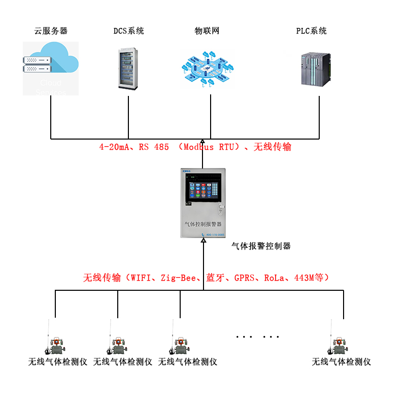無線傳輸帶攝像頭移動(dòng)在線式硫化氫檢測報(bào)警儀